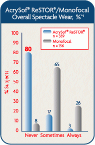 IOL Chart